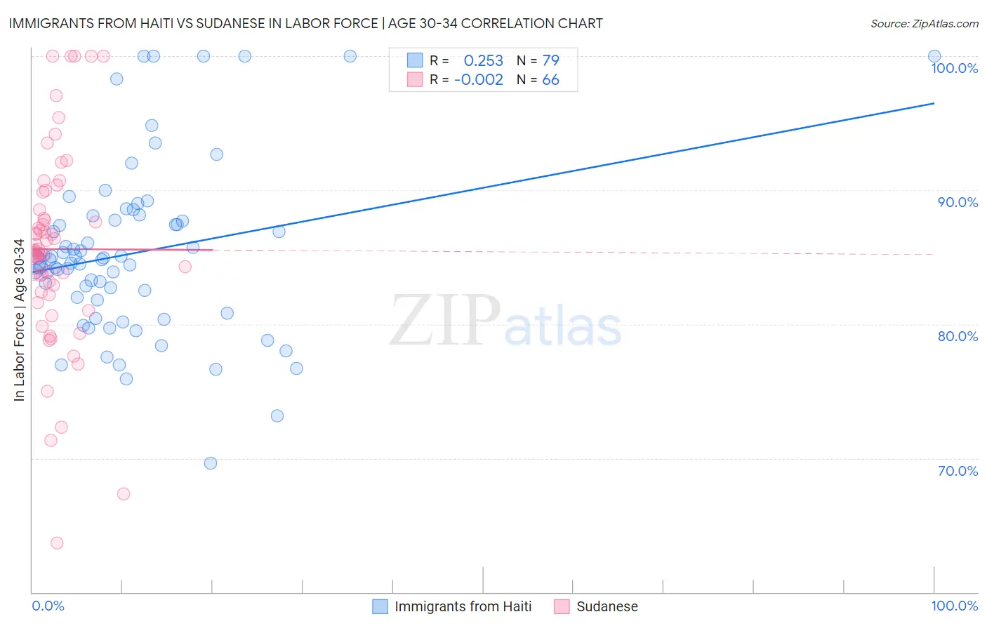 Immigrants from Haiti vs Sudanese In Labor Force | Age 30-34