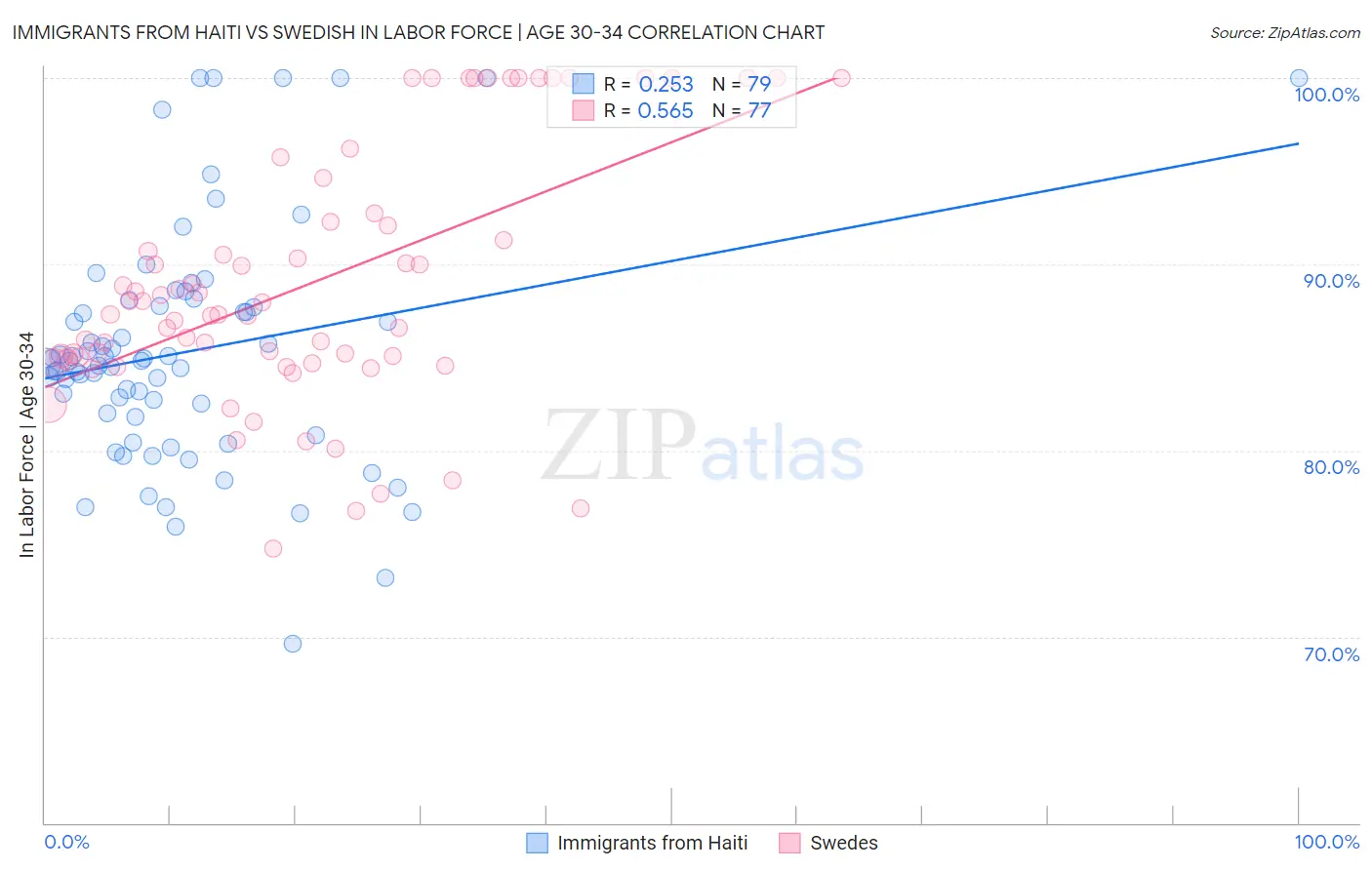 Immigrants from Haiti vs Swedish In Labor Force | Age 30-34