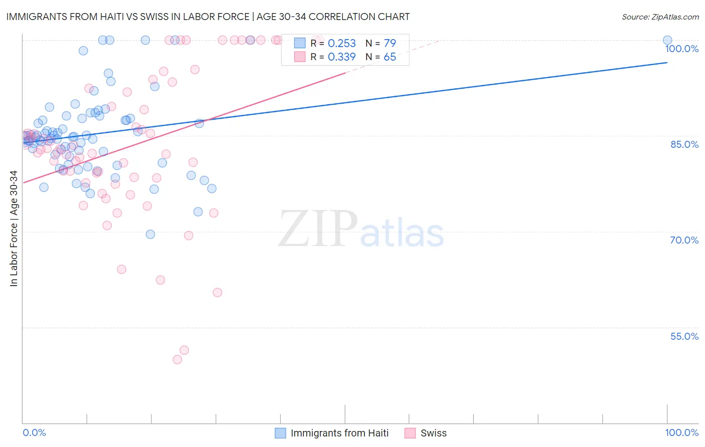 Immigrants from Haiti vs Swiss In Labor Force | Age 30-34