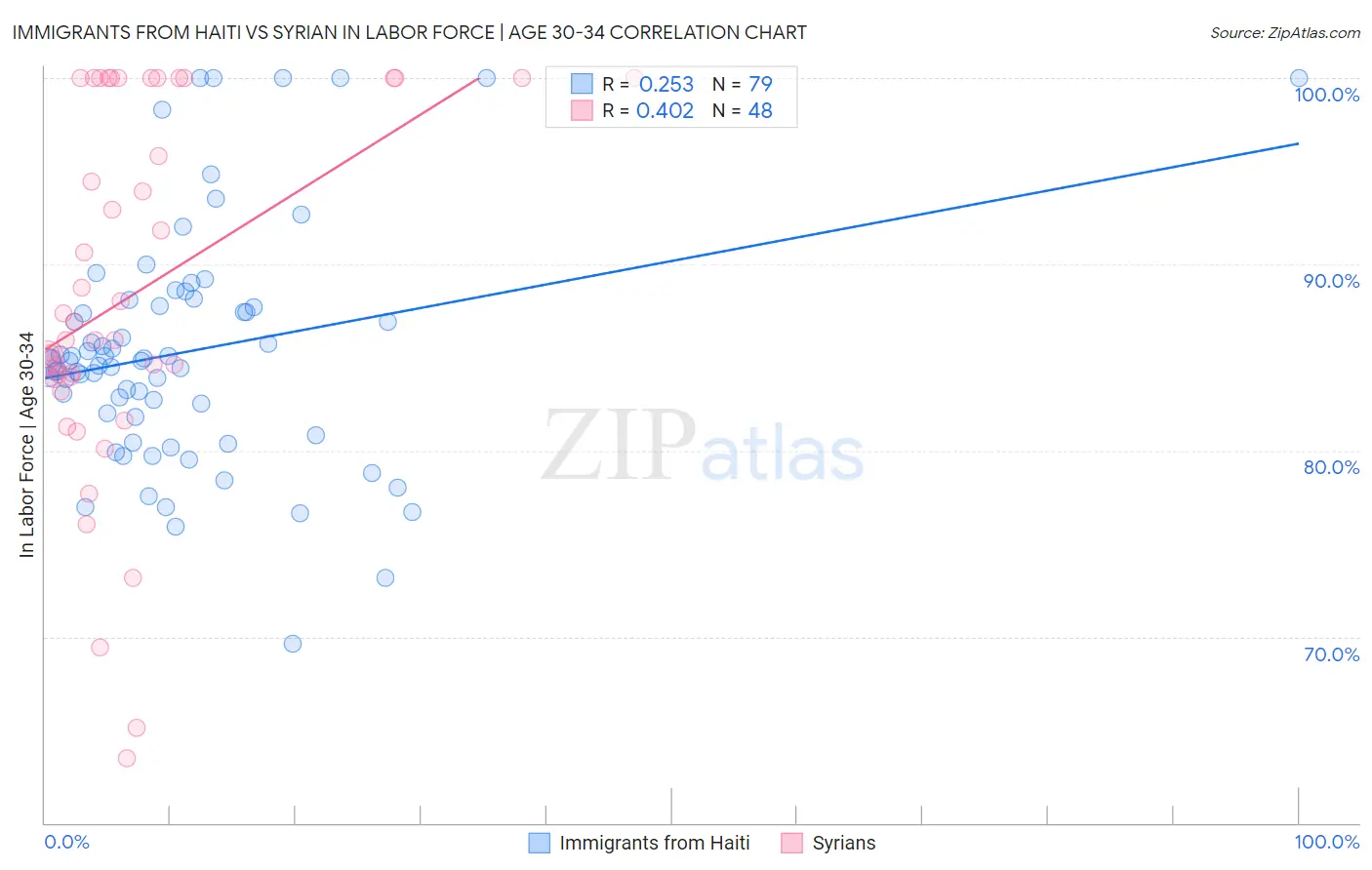 Immigrants from Haiti vs Syrian In Labor Force | Age 30-34
