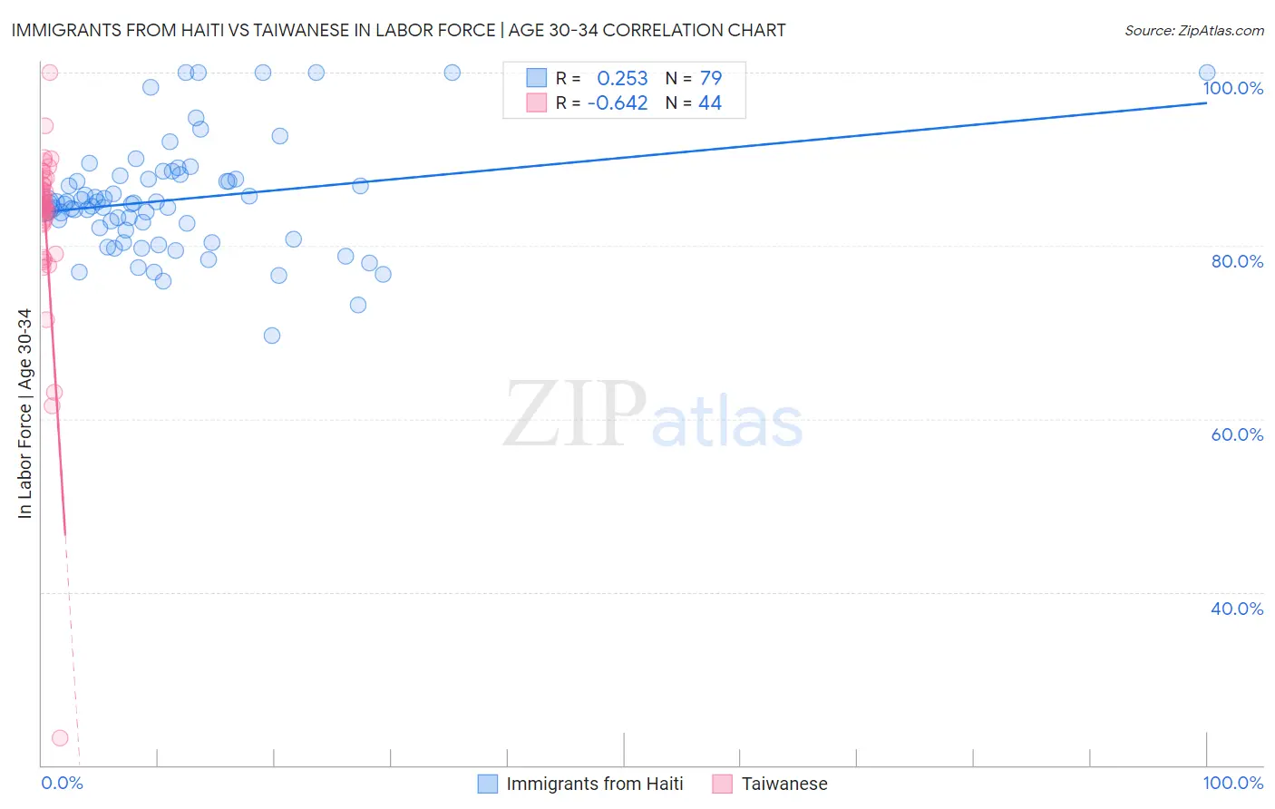 Immigrants from Haiti vs Taiwanese In Labor Force | Age 30-34
