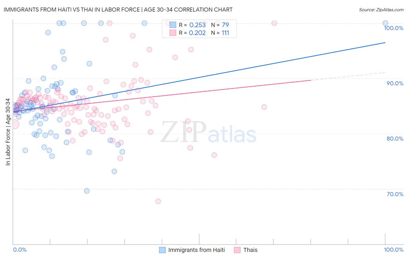 Immigrants from Haiti vs Thai In Labor Force | Age 30-34