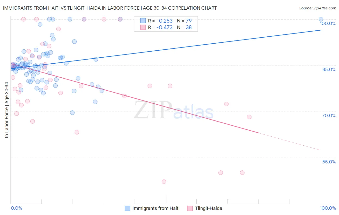 Immigrants from Haiti vs Tlingit-Haida In Labor Force | Age 30-34