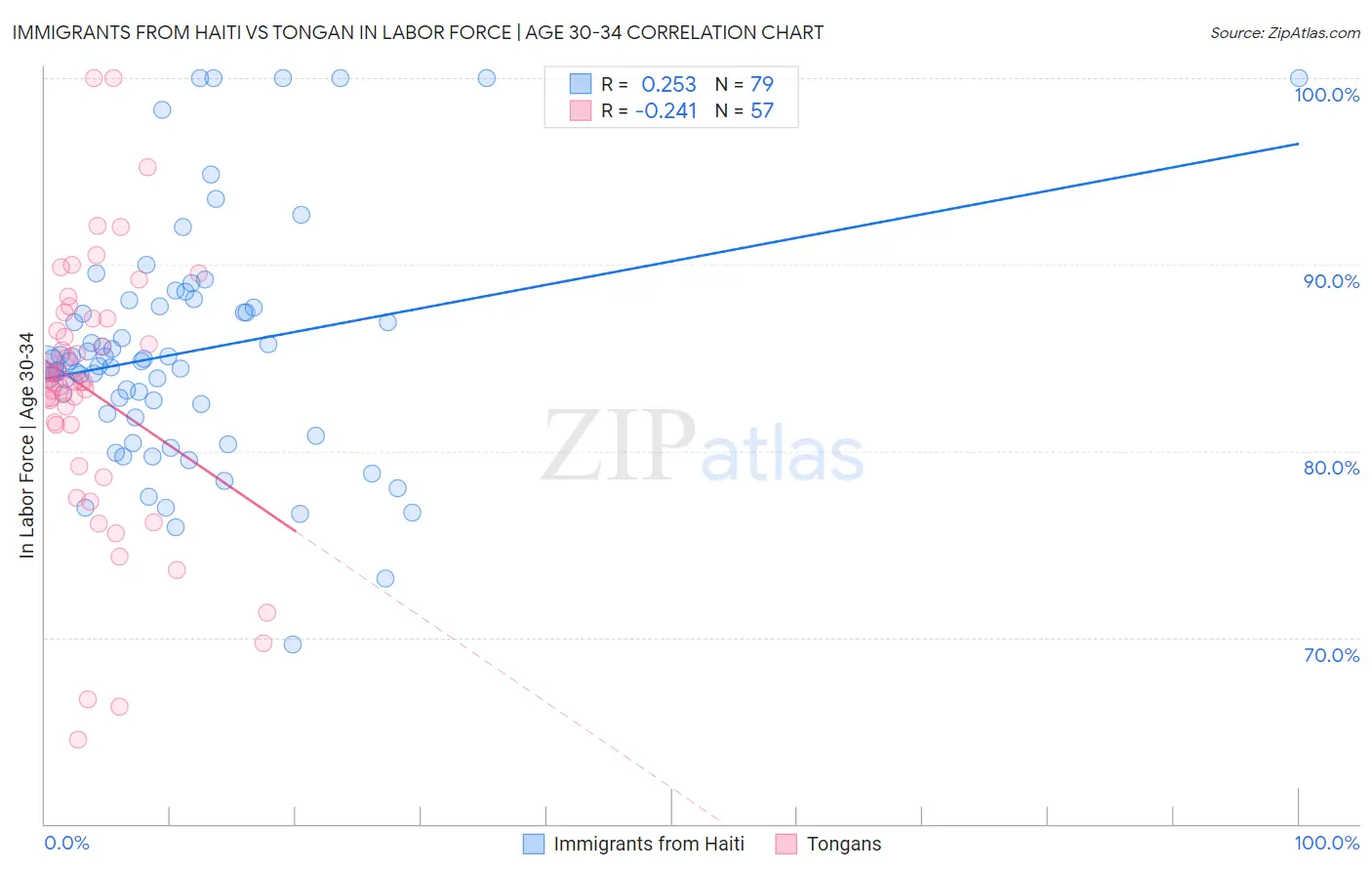 Immigrants from Haiti vs Tongan In Labor Force | Age 30-34