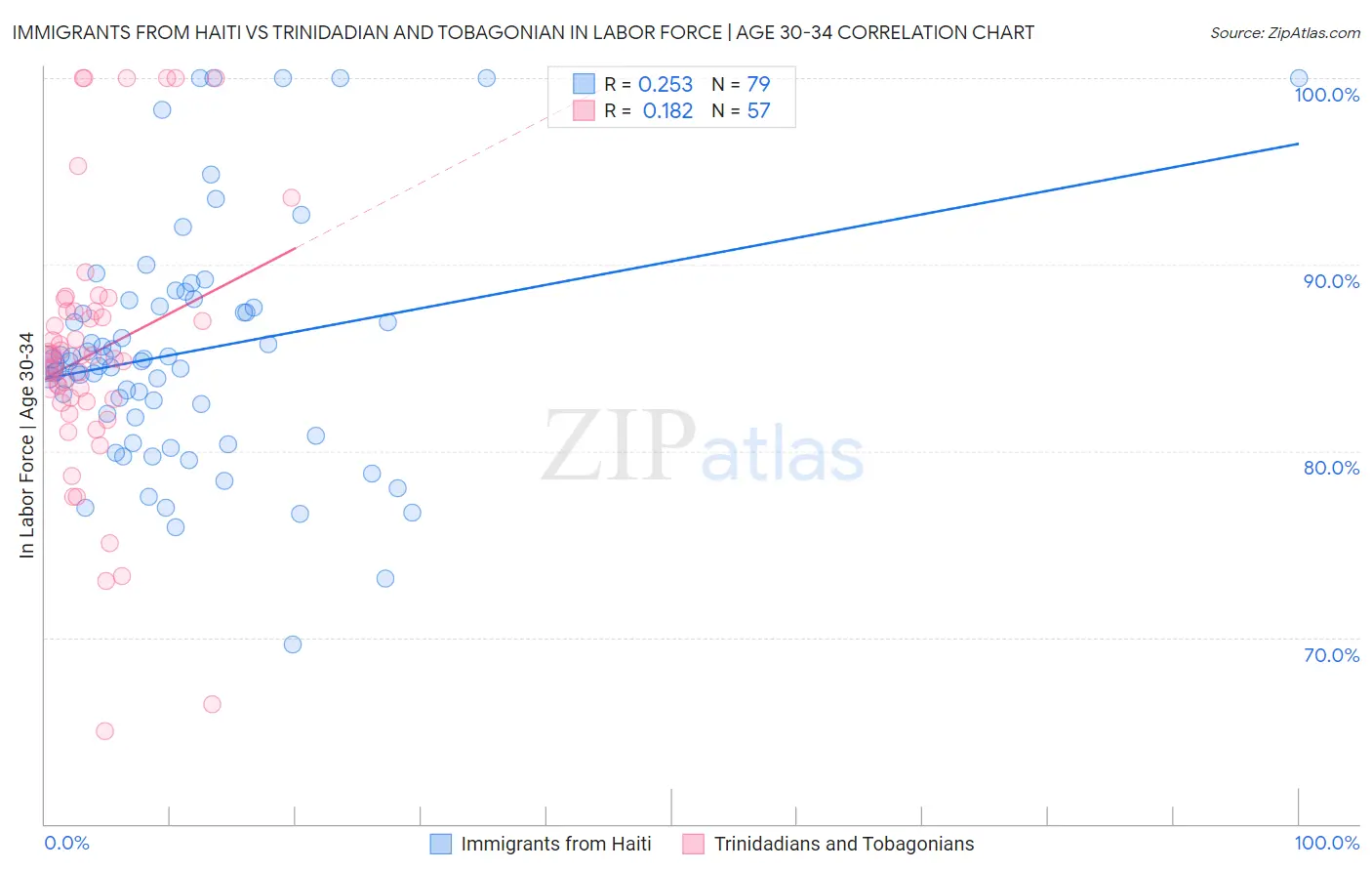 Immigrants from Haiti vs Trinidadian and Tobagonian In Labor Force | Age 30-34