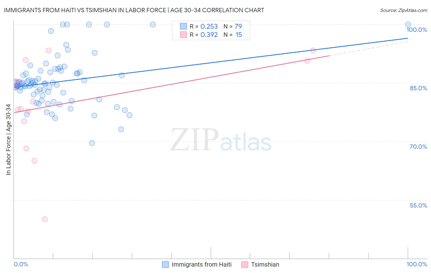 Immigrants from Haiti vs Tsimshian In Labor Force | Age 30-34
