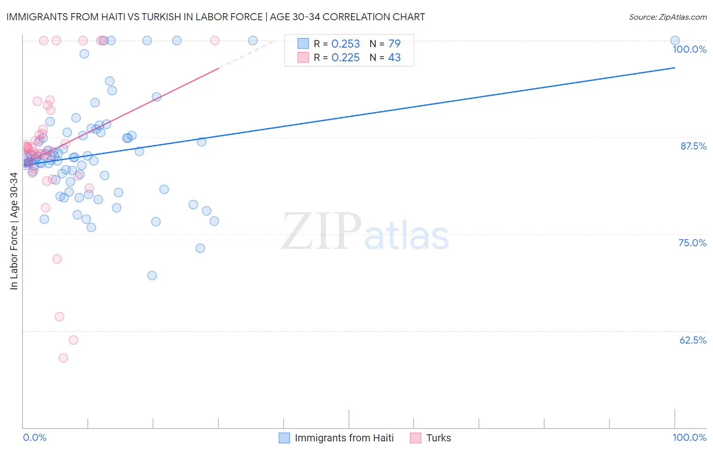 Immigrants from Haiti vs Turkish In Labor Force | Age 30-34