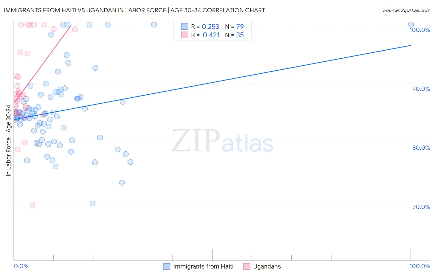 Immigrants from Haiti vs Ugandan In Labor Force | Age 30-34