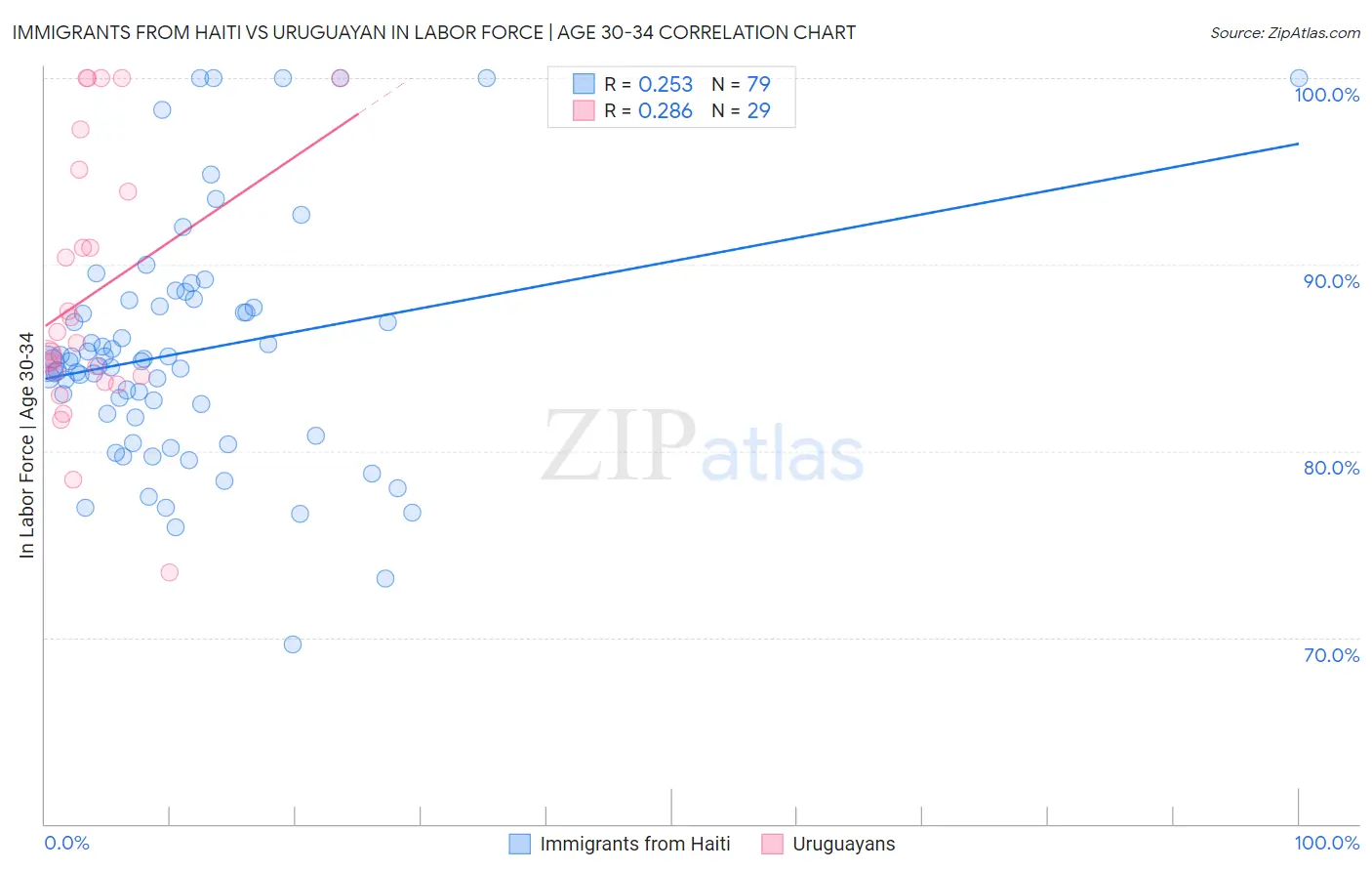 Immigrants from Haiti vs Uruguayan In Labor Force | Age 30-34