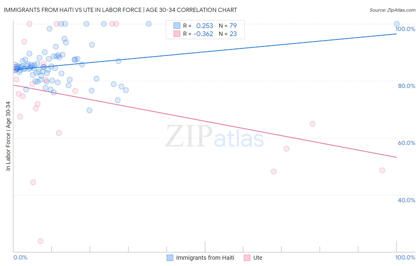 Immigrants from Haiti vs Ute In Labor Force | Age 30-34