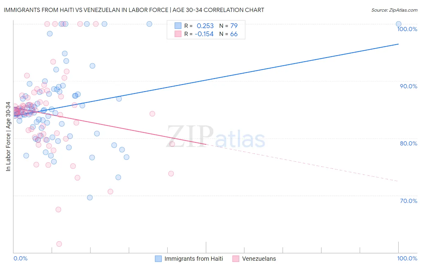 Immigrants from Haiti vs Venezuelan In Labor Force | Age 30-34