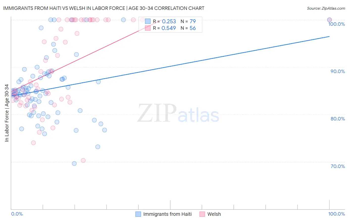 Immigrants from Haiti vs Welsh In Labor Force | Age 30-34