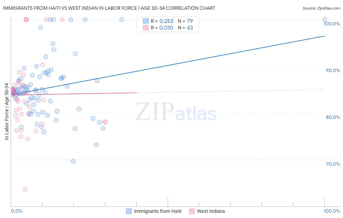 Immigrants from Haiti vs West Indian In Labor Force | Age 30-34