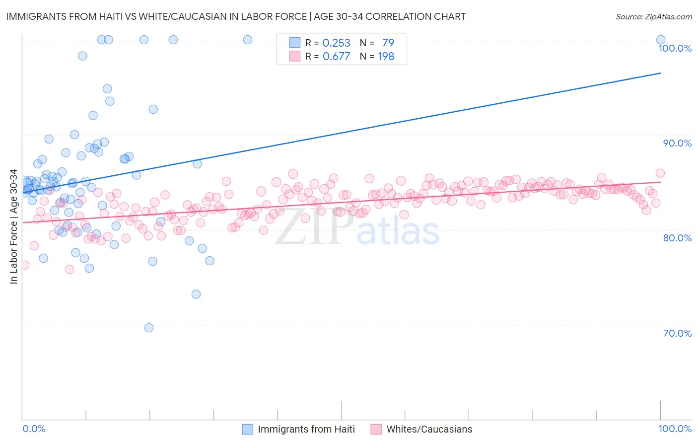 Immigrants from Haiti vs White/Caucasian In Labor Force | Age 30-34