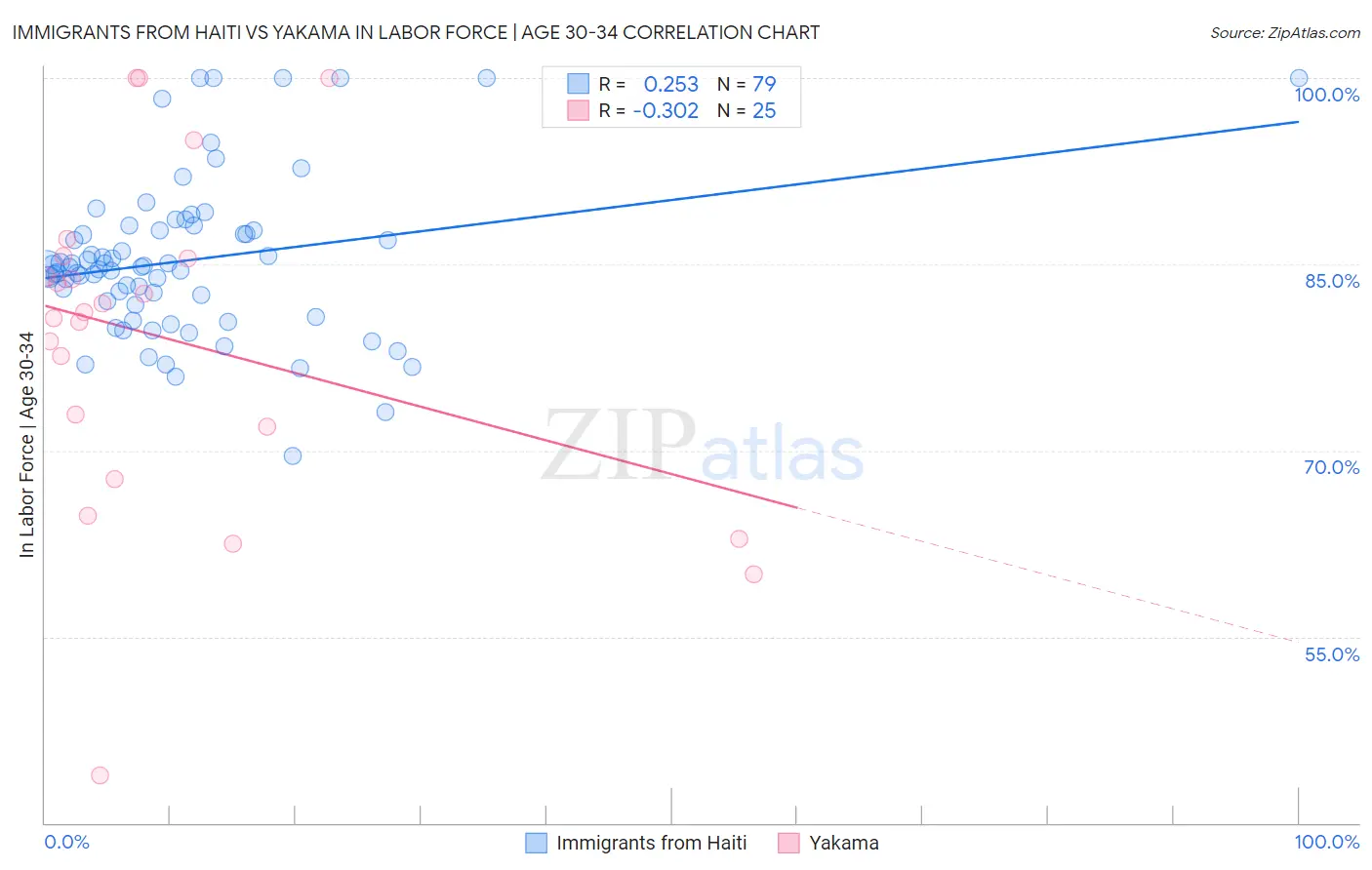 Immigrants from Haiti vs Yakama In Labor Force | Age 30-34