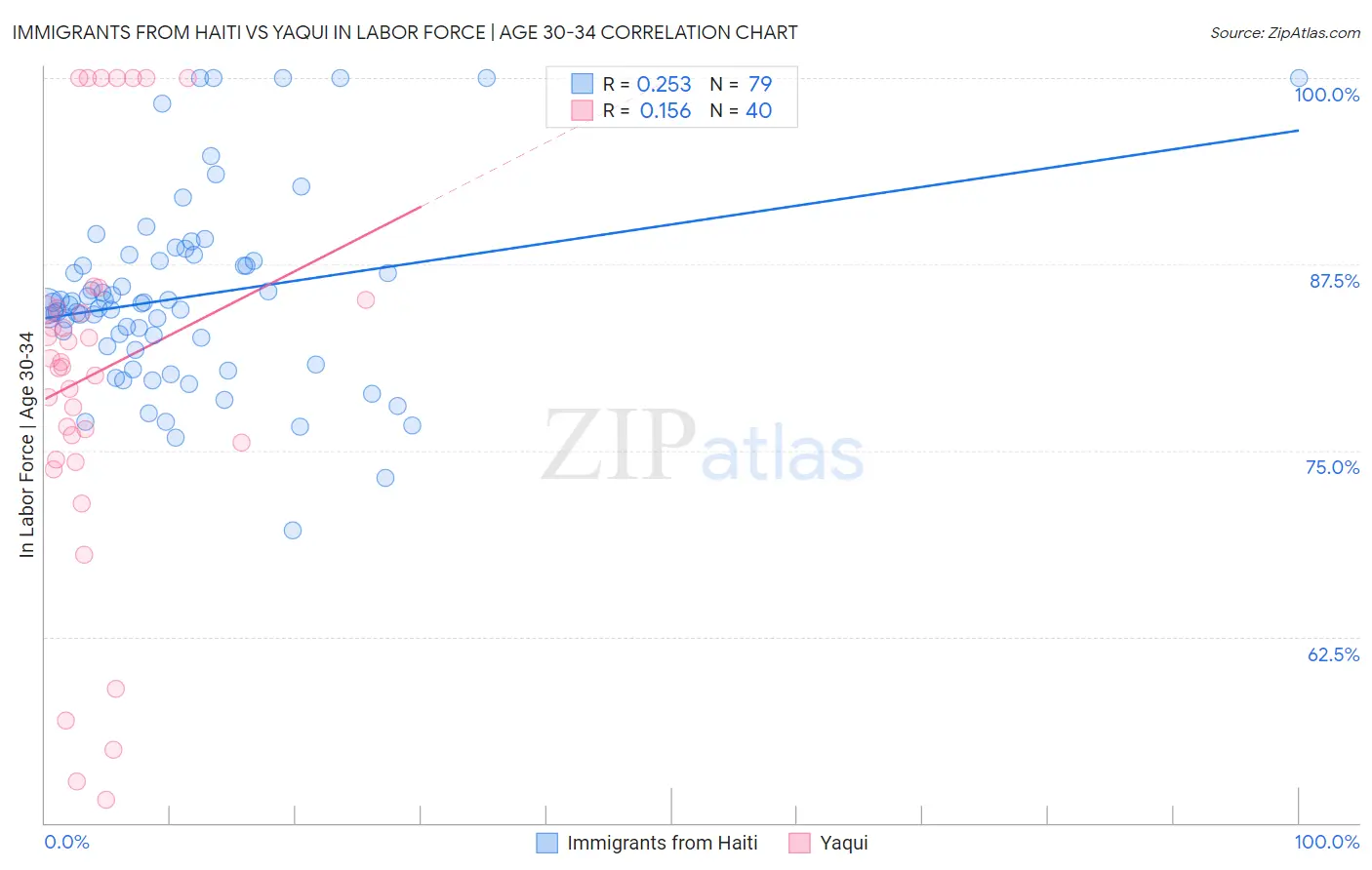 Immigrants from Haiti vs Yaqui In Labor Force | Age 30-34