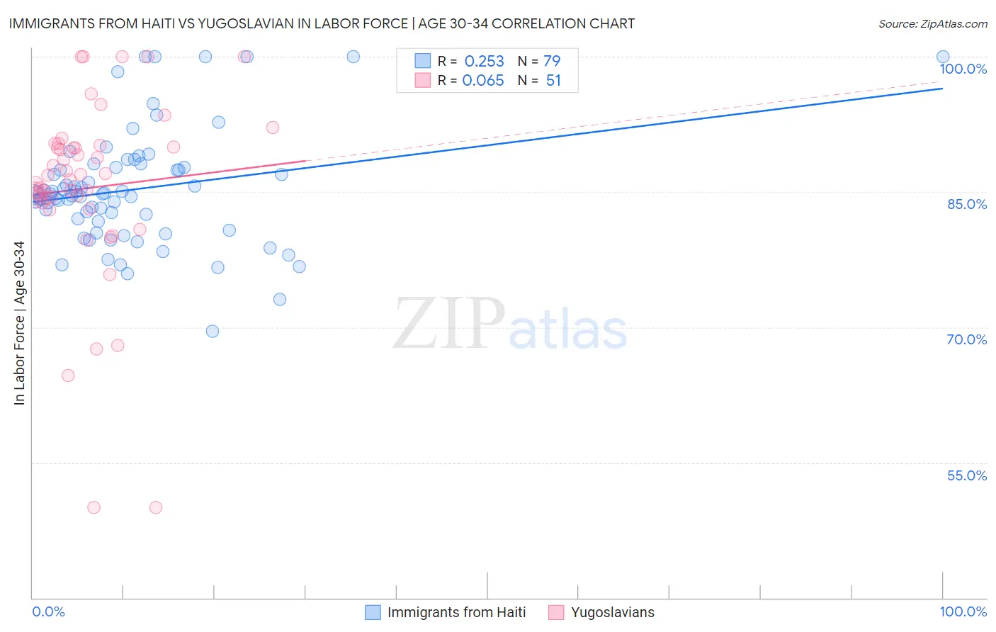 Immigrants from Haiti vs Yugoslavian In Labor Force | Age 30-34