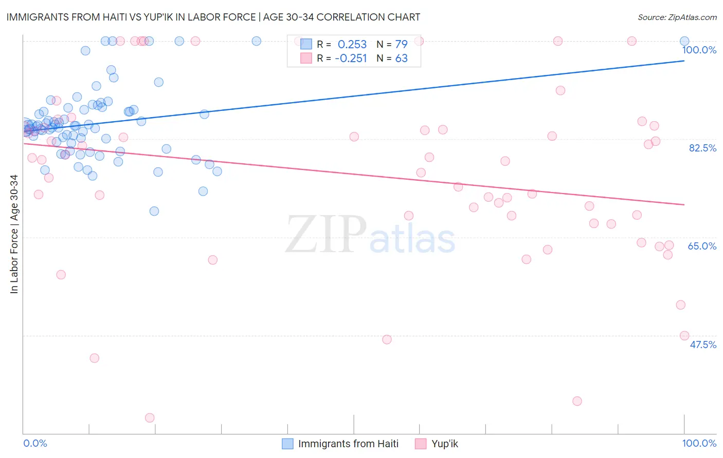 Immigrants from Haiti vs Yup'ik In Labor Force | Age 30-34