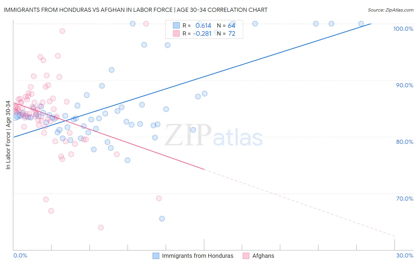 Immigrants from Honduras vs Afghan In Labor Force | Age 30-34