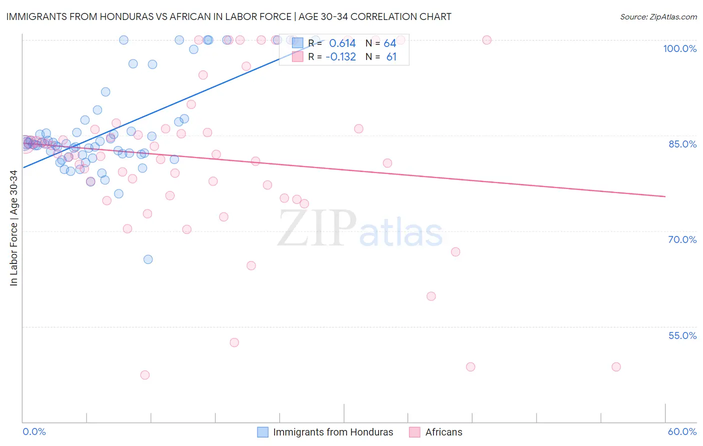 Immigrants from Honduras vs African In Labor Force | Age 30-34