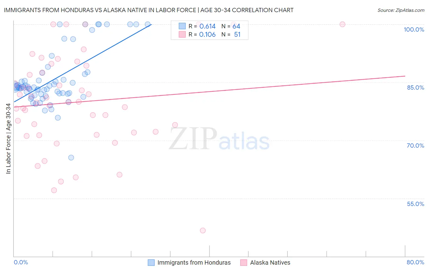 Immigrants from Honduras vs Alaska Native In Labor Force | Age 30-34