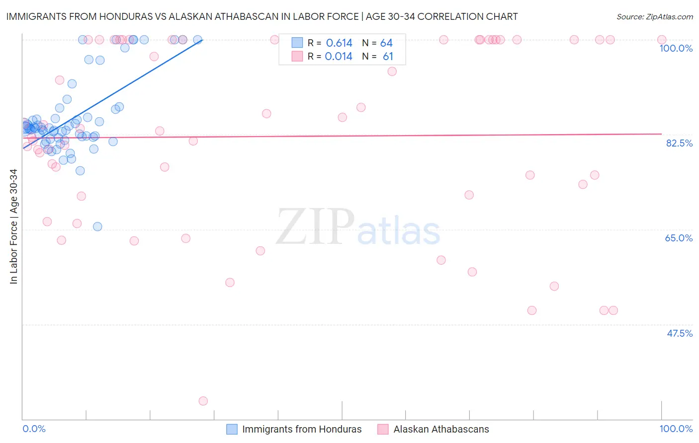 Immigrants from Honduras vs Alaskan Athabascan In Labor Force | Age 30-34