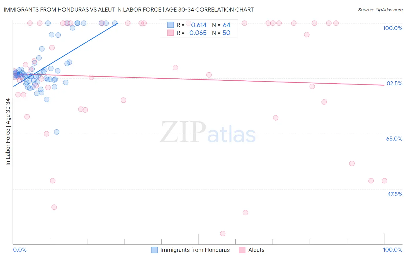 Immigrants from Honduras vs Aleut In Labor Force | Age 30-34