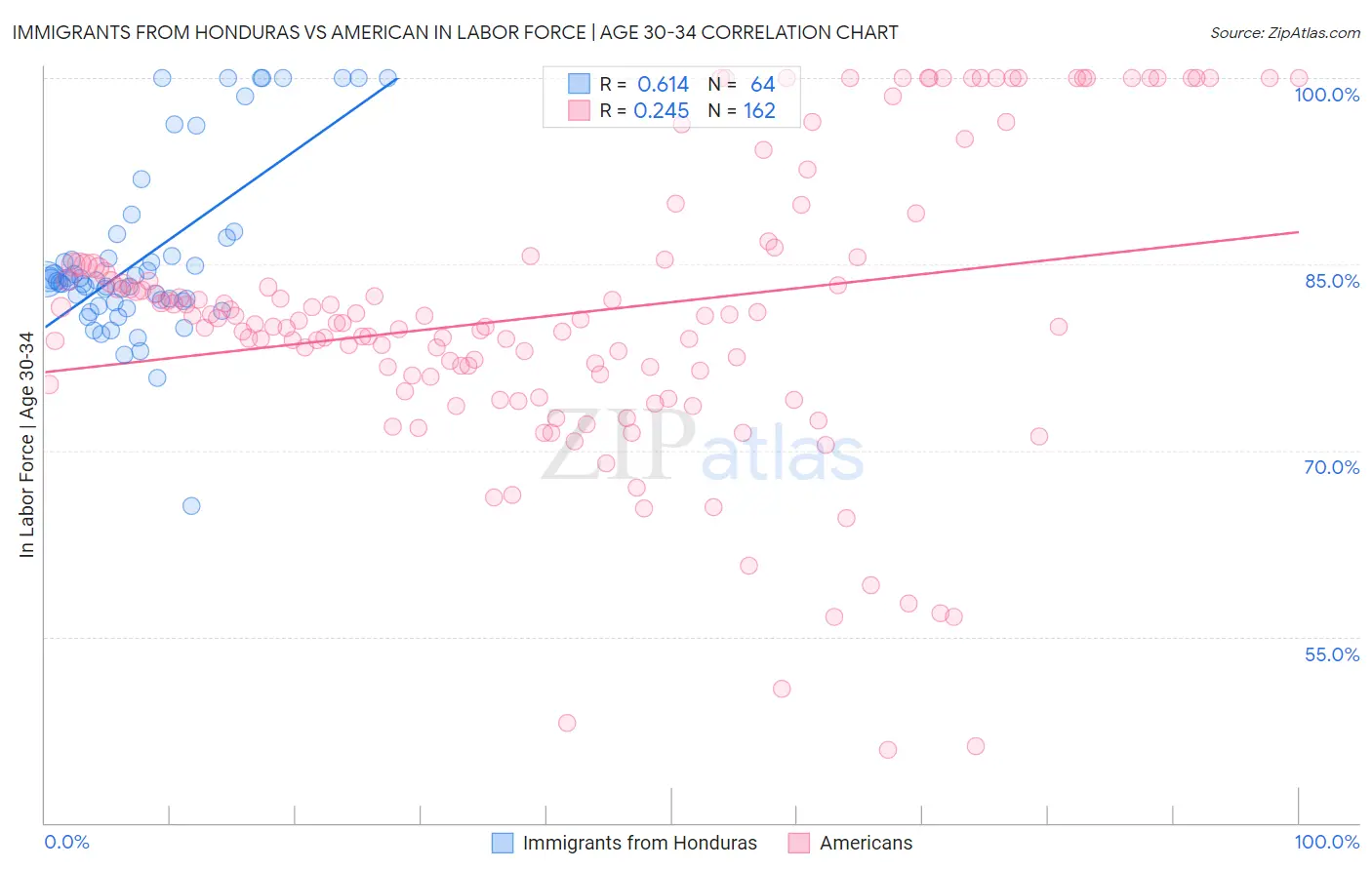 Immigrants from Honduras vs American In Labor Force | Age 30-34