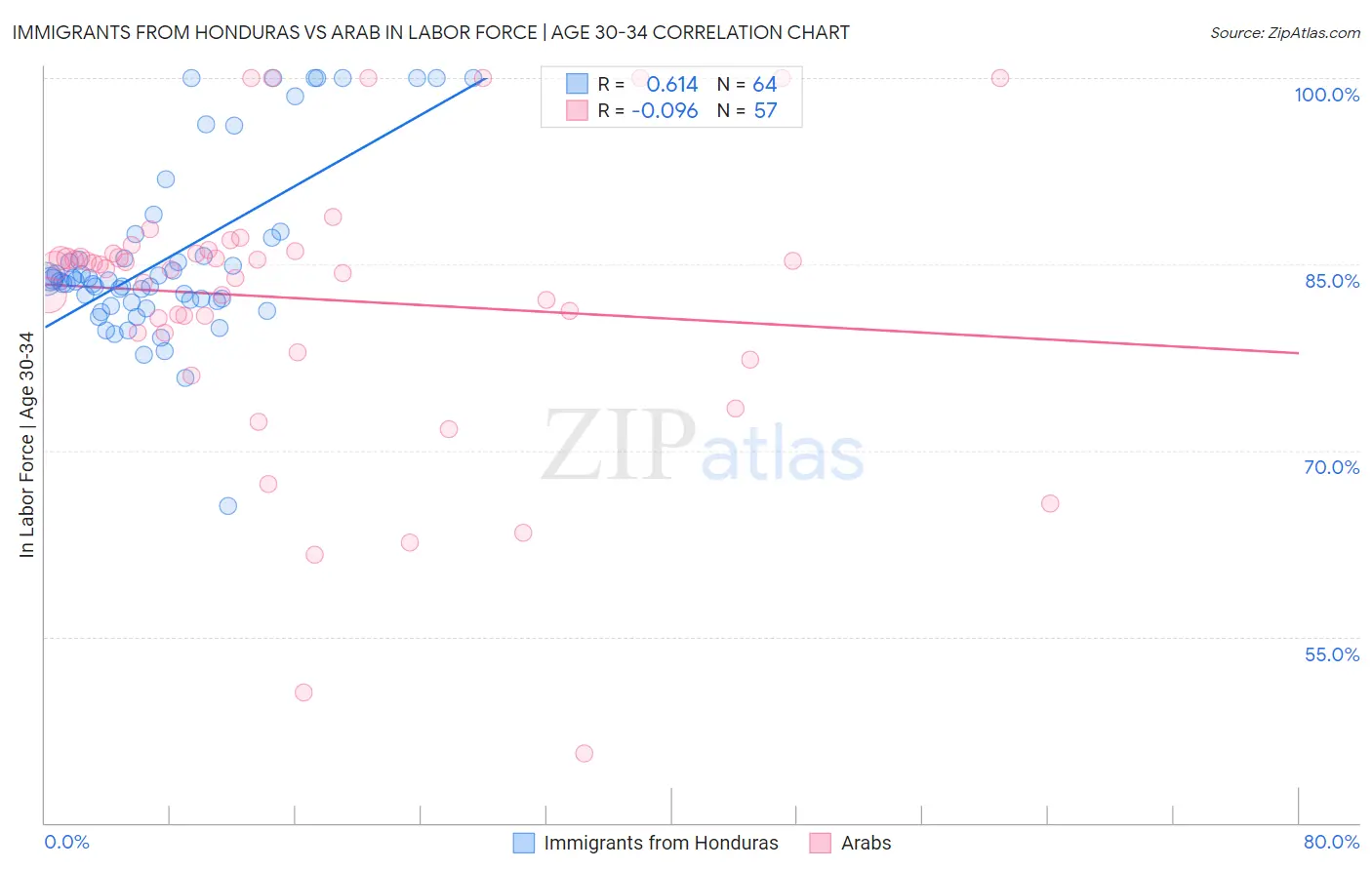 Immigrants from Honduras vs Arab In Labor Force | Age 30-34