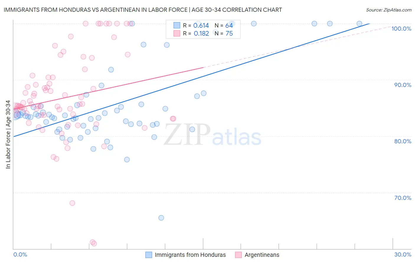 Immigrants from Honduras vs Argentinean In Labor Force | Age 30-34