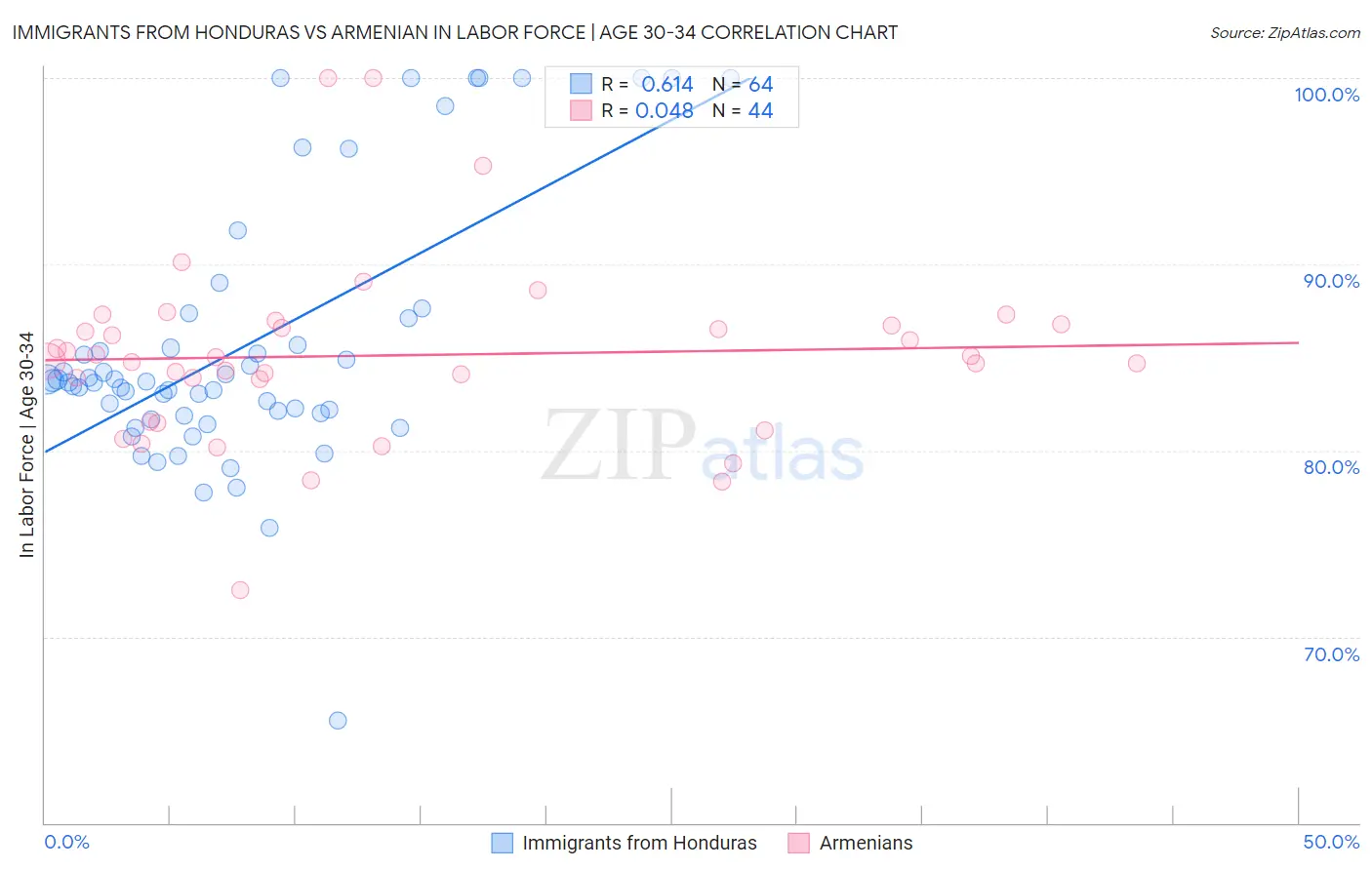 Immigrants from Honduras vs Armenian In Labor Force | Age 30-34