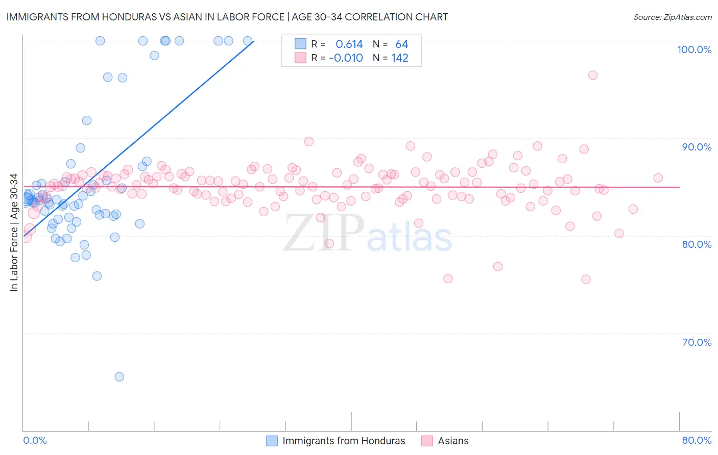 Immigrants from Honduras vs Asian In Labor Force | Age 30-34
