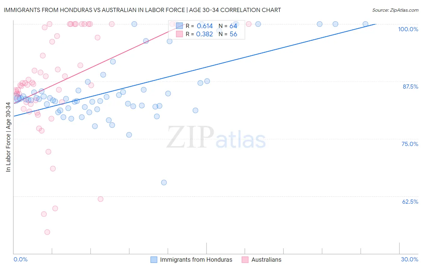 Immigrants from Honduras vs Australian In Labor Force | Age 30-34