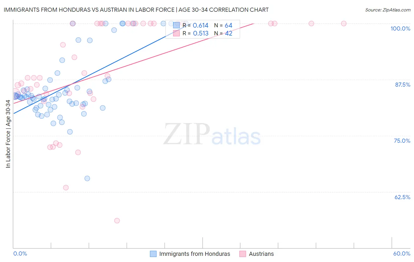 Immigrants from Honduras vs Austrian In Labor Force | Age 30-34