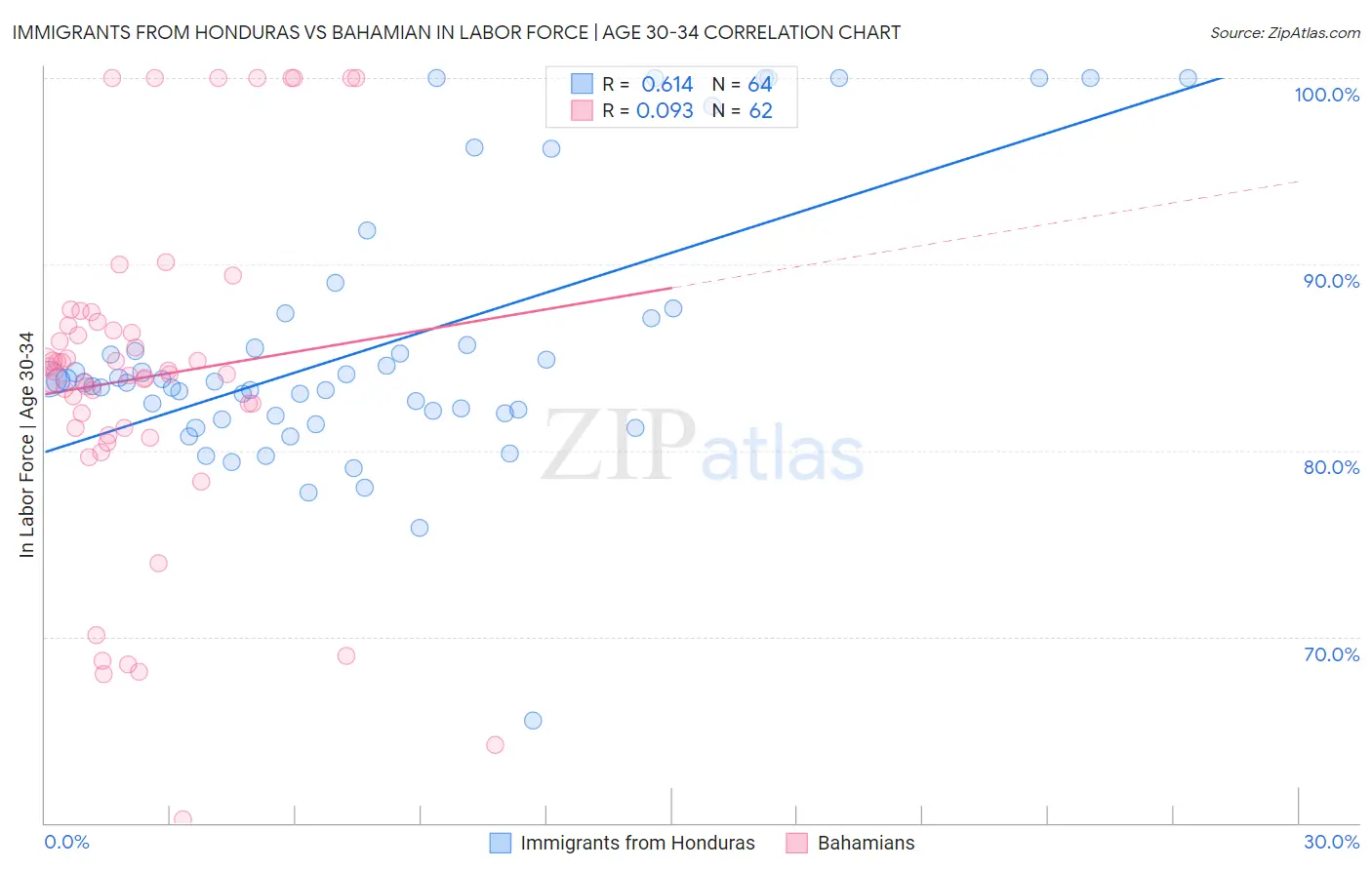 Immigrants from Honduras vs Bahamian In Labor Force | Age 30-34