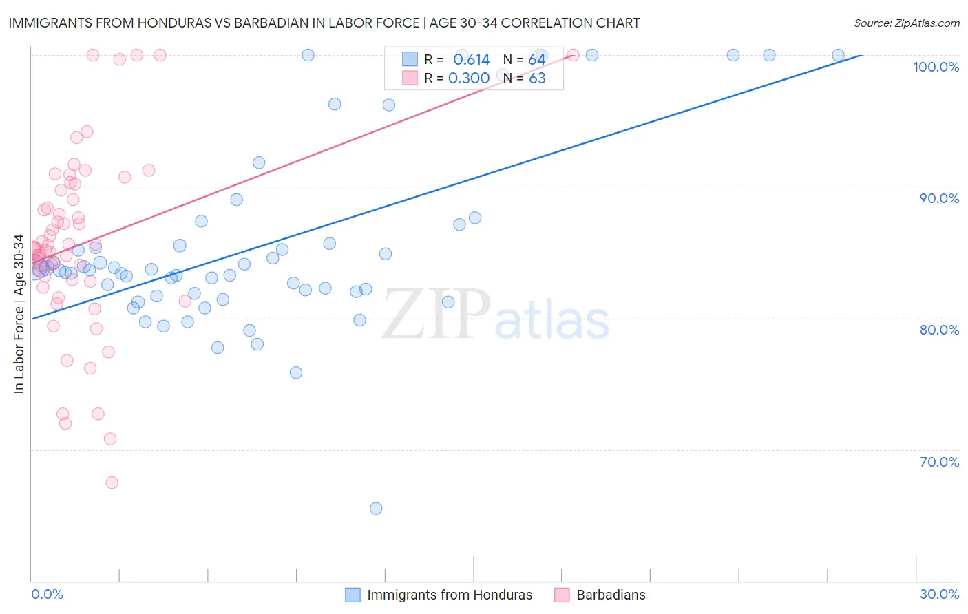 Immigrants from Honduras vs Barbadian In Labor Force | Age 30-34