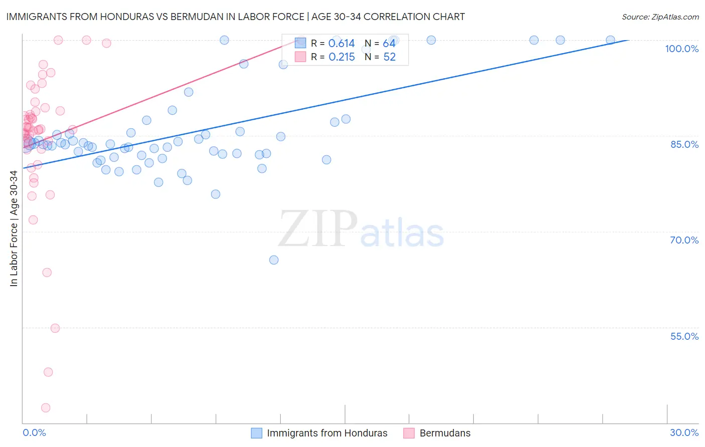 Immigrants from Honduras vs Bermudan In Labor Force | Age 30-34