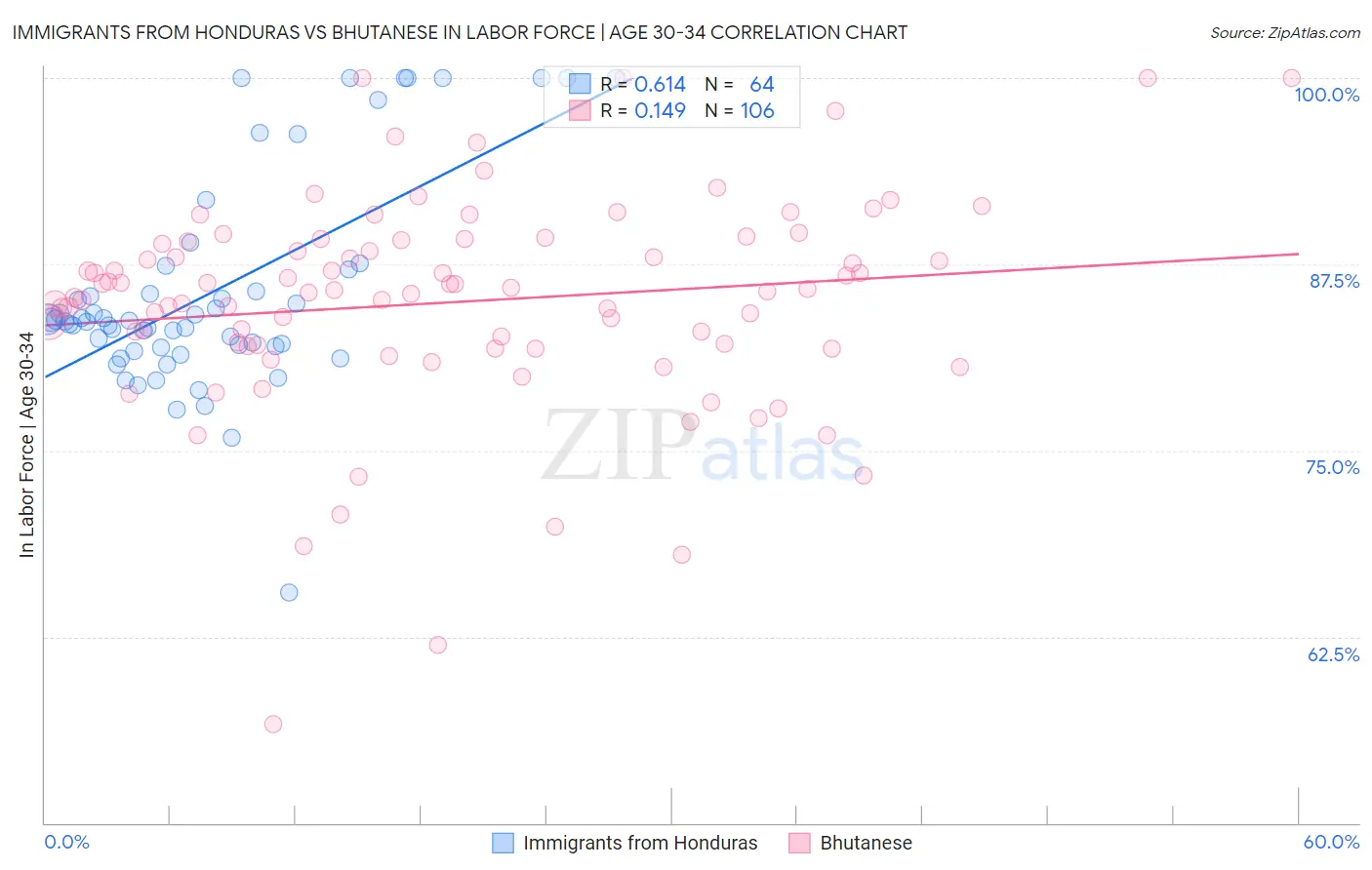 Immigrants from Honduras vs Bhutanese In Labor Force | Age 30-34