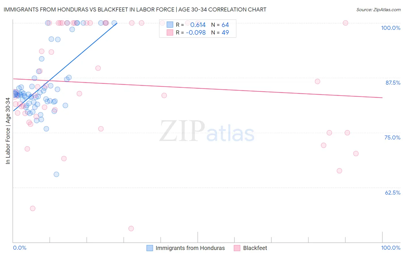 Immigrants from Honduras vs Blackfeet In Labor Force | Age 30-34