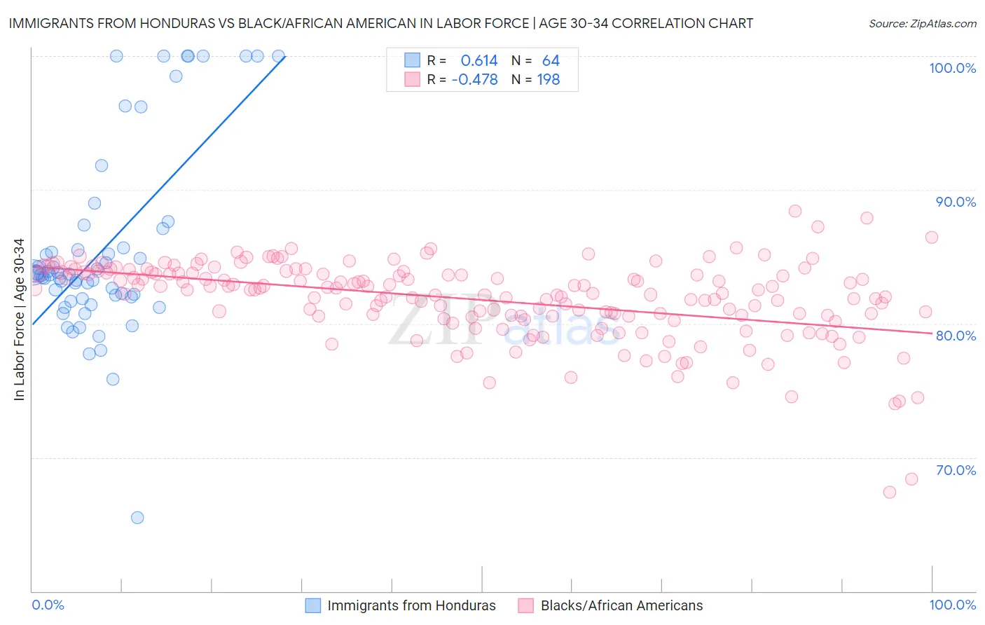 Immigrants from Honduras vs Black/African American In Labor Force | Age 30-34