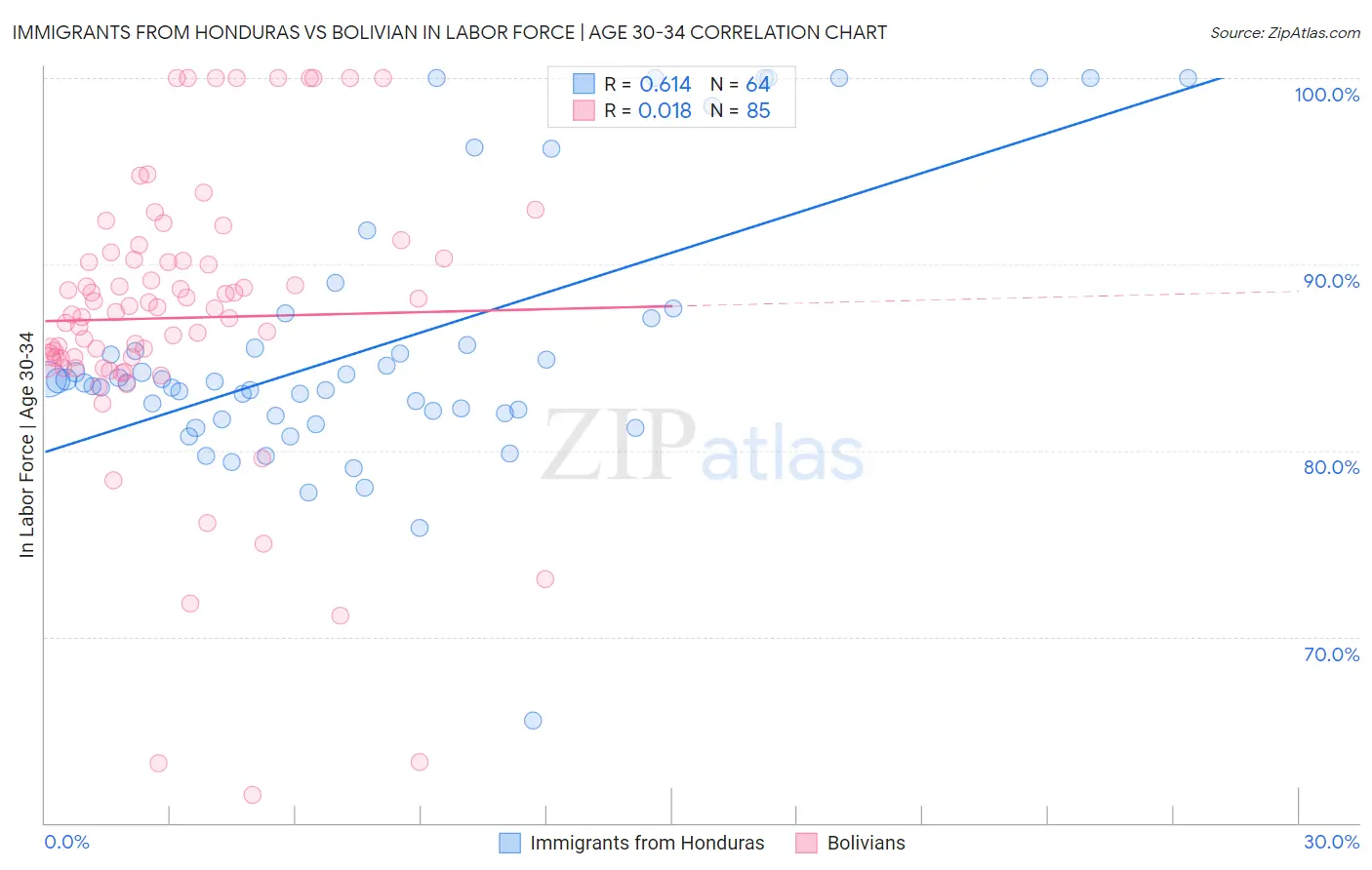Immigrants from Honduras vs Bolivian In Labor Force | Age 30-34