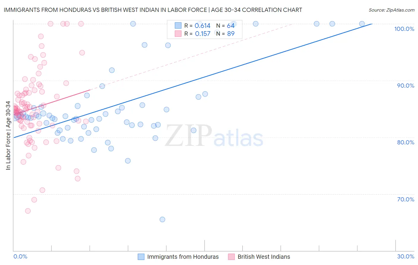 Immigrants from Honduras vs British West Indian In Labor Force | Age 30-34