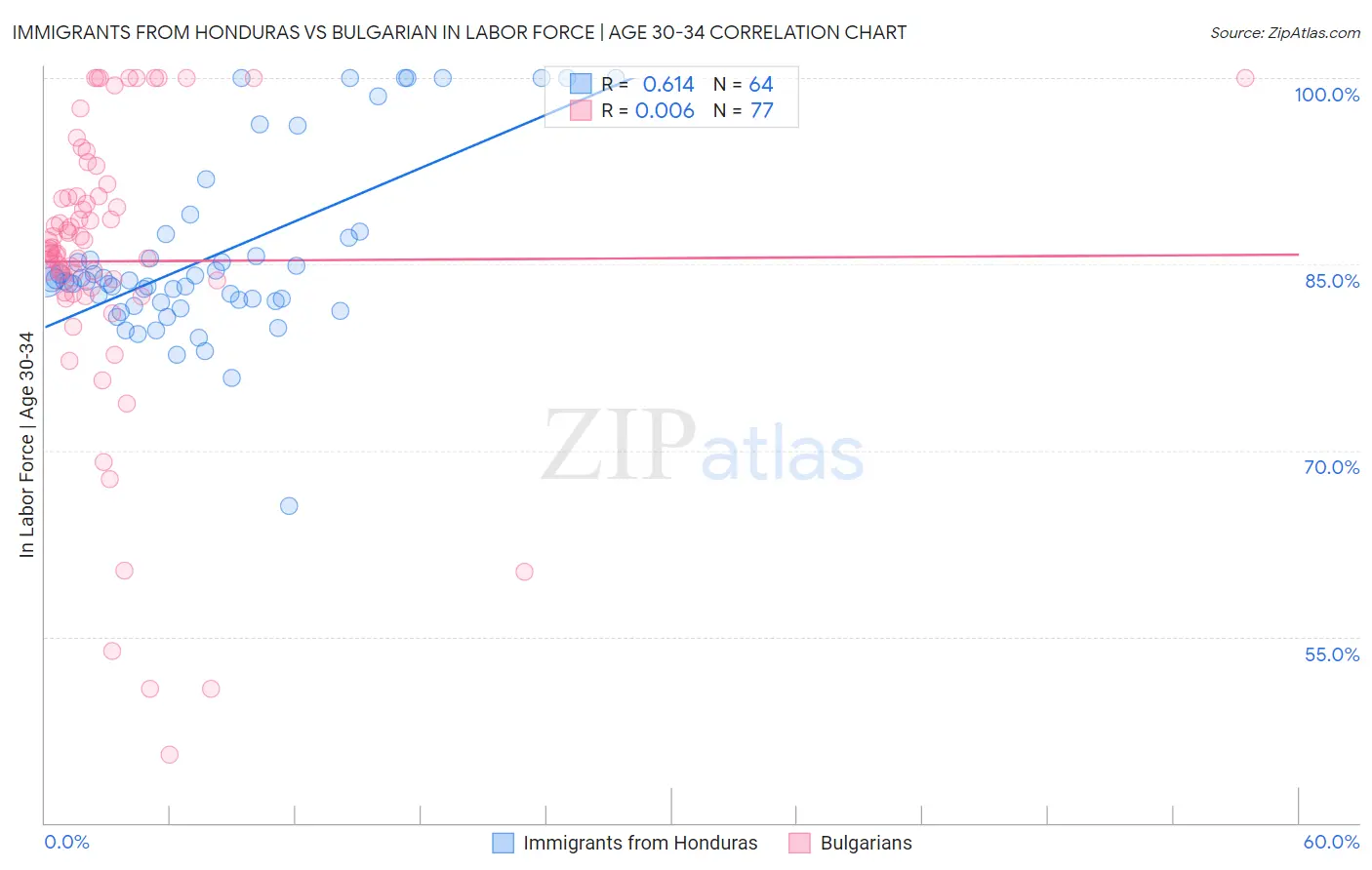 Immigrants from Honduras vs Bulgarian In Labor Force | Age 30-34