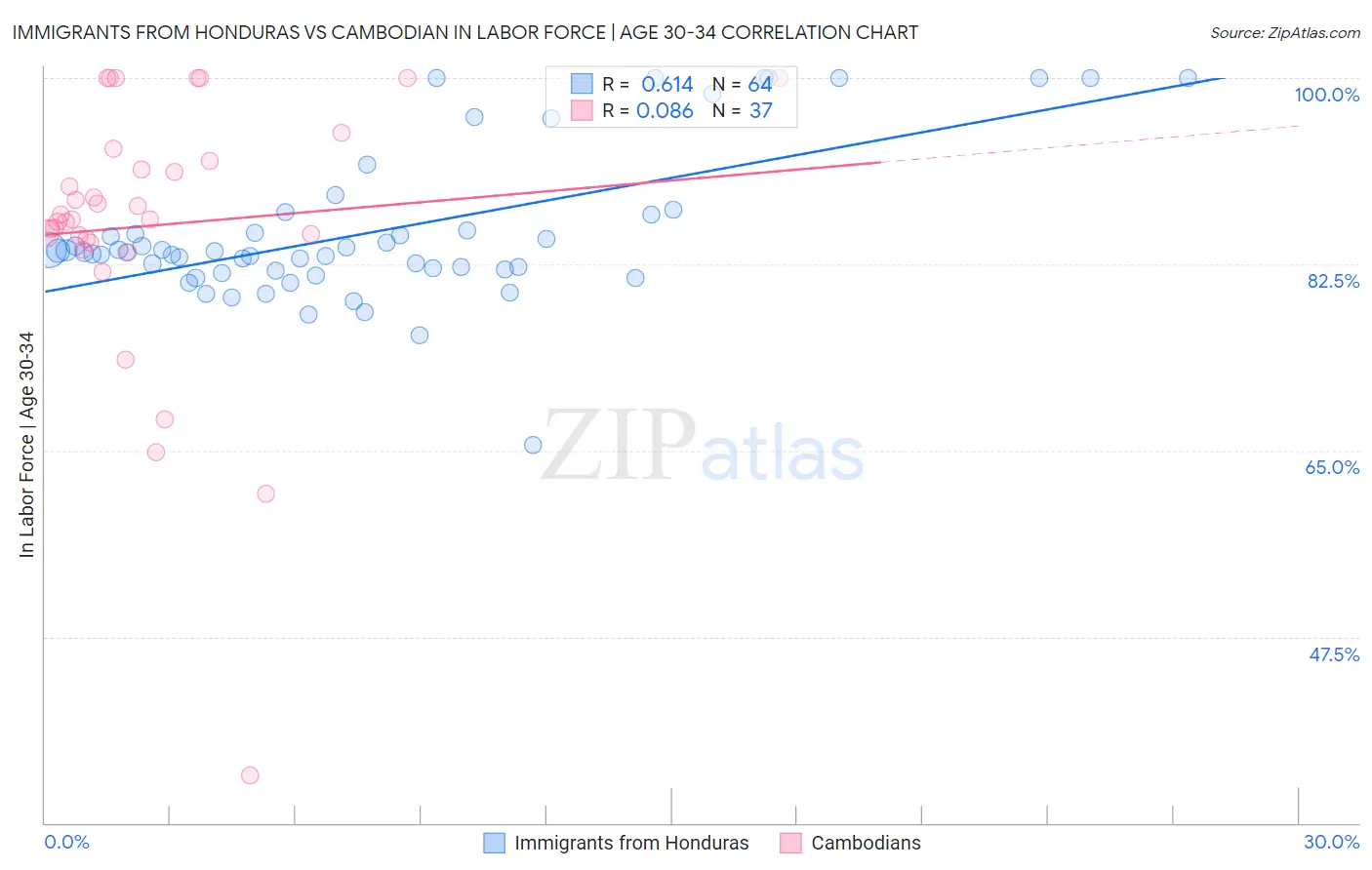 Immigrants from Honduras vs Cambodian In Labor Force | Age 30-34