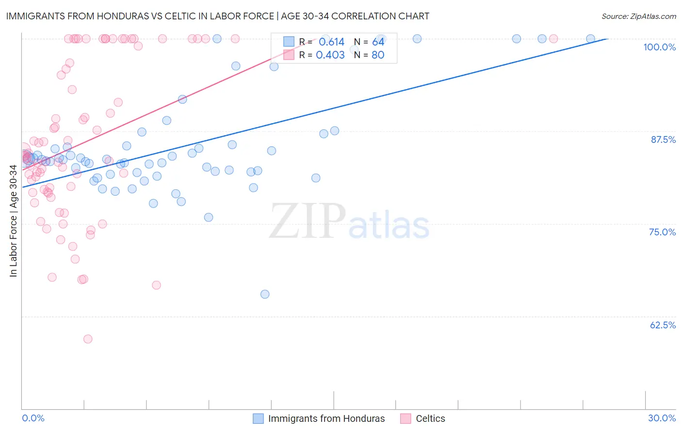 Immigrants from Honduras vs Celtic In Labor Force | Age 30-34