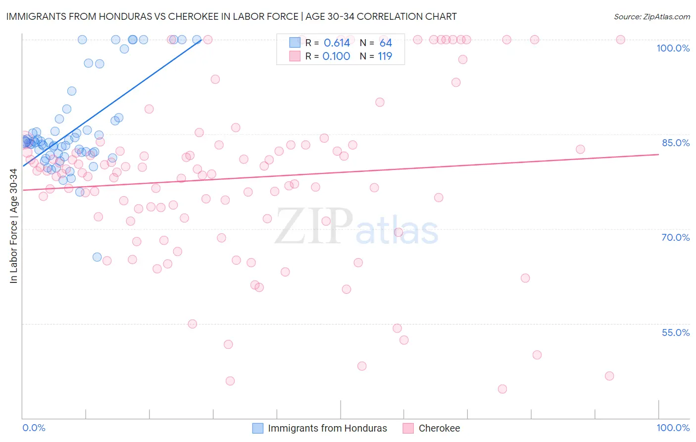 Immigrants from Honduras vs Cherokee In Labor Force | Age 30-34