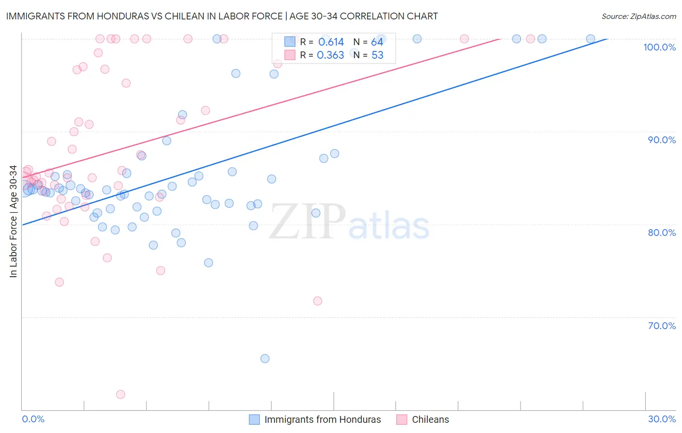 Immigrants from Honduras vs Chilean In Labor Force | Age 30-34
