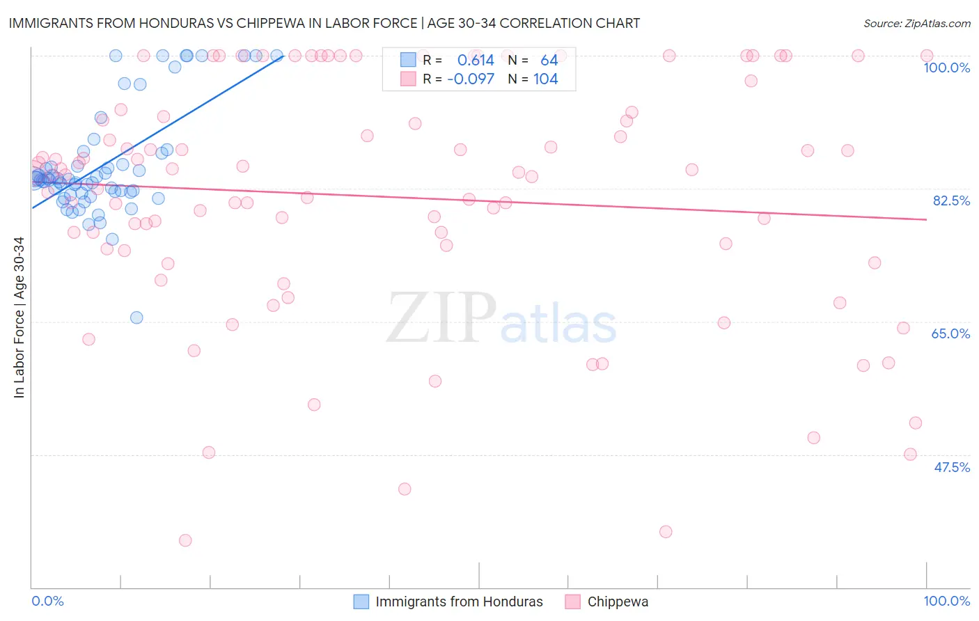 Immigrants from Honduras vs Chippewa In Labor Force | Age 30-34