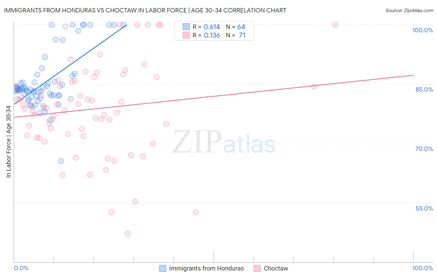 Immigrants from Honduras vs Choctaw In Labor Force | Age 30-34