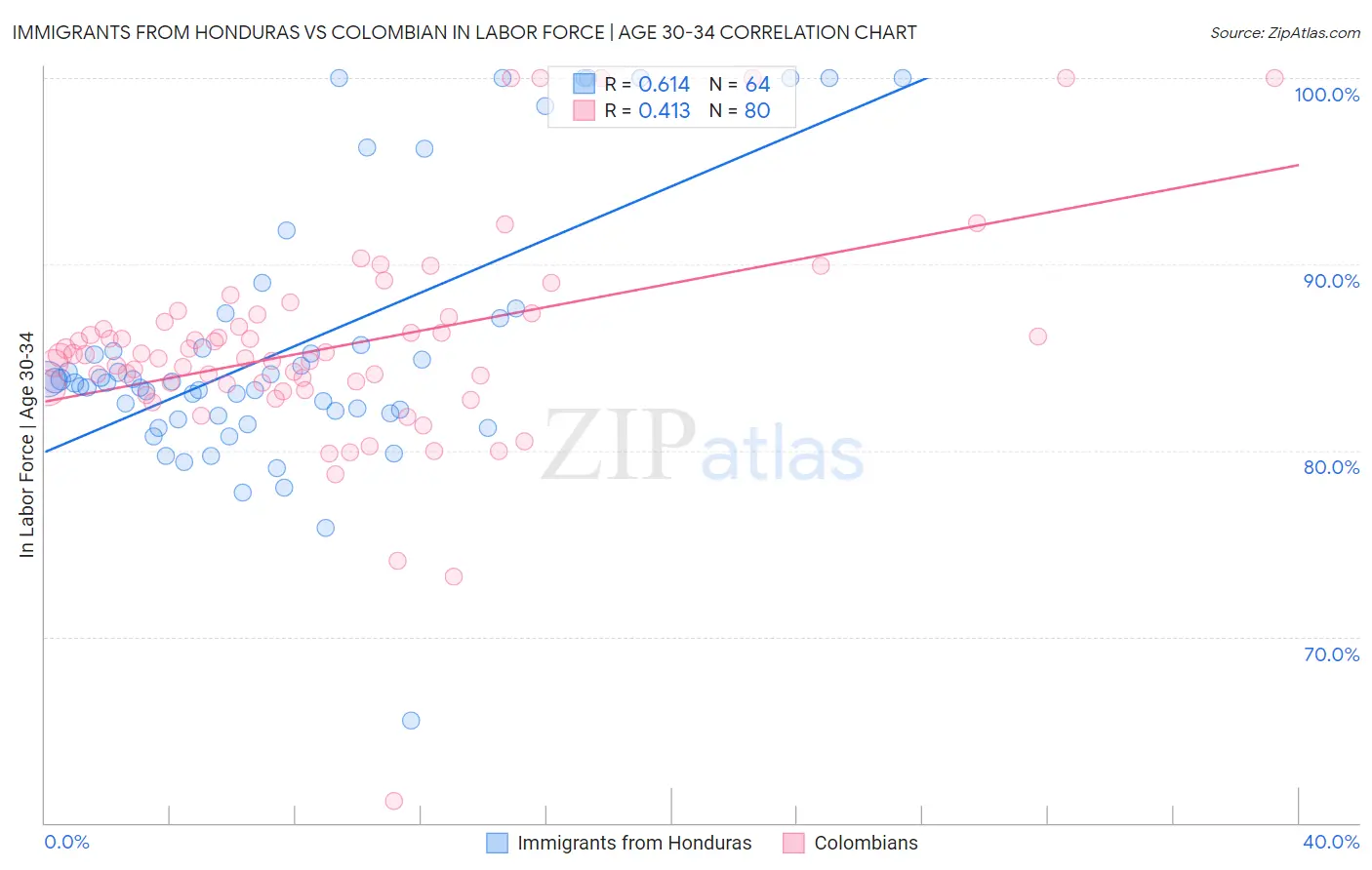 Immigrants from Honduras vs Colombian In Labor Force | Age 30-34